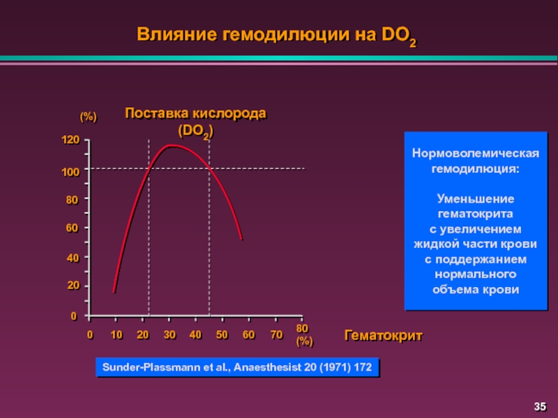 Влияние 20. Нормоволемическая гемодилюция. Предоперационная нормоволемическая гемодилюция. Гематокрит гемодилюция. Первичный нормоволемический ШОК.