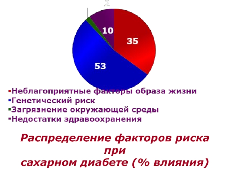 Факторы риска в образе жизни людей