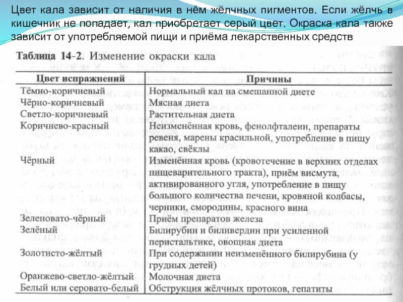 Заболевание кала. Изменение окраски кала таблица. Какие лекарства могут изменить цвет кала. Цвет кала в зависимости от пищи. Какие лекарства окрашивают кал в черный цвет.