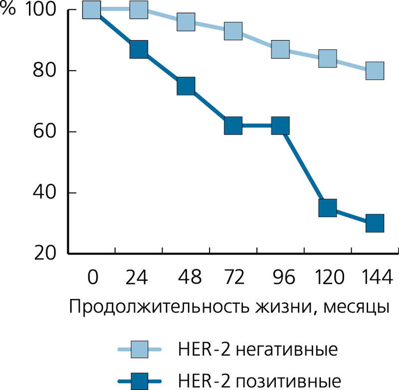 Рак груди сколько живут после операции