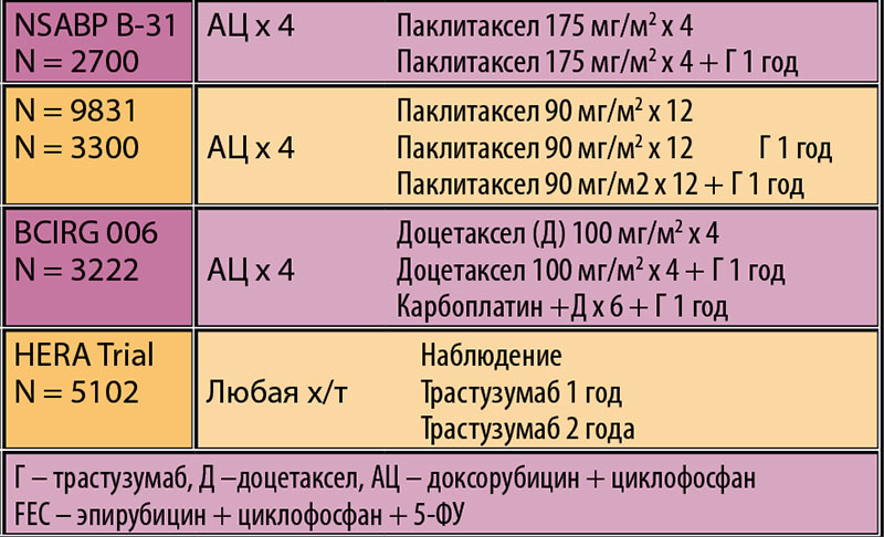 Химиотерапия рака молочной