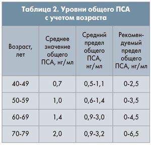 Какая норма пса у мужчин