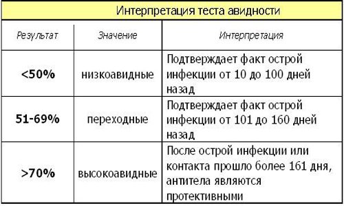 Интерпретация теста авидности