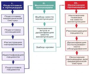 Алгоритм взятия крови