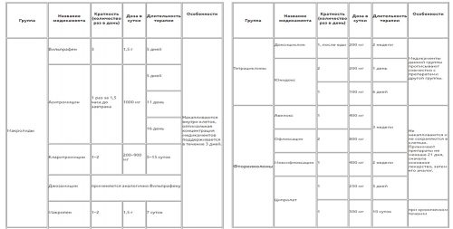 Дозировка препаратов