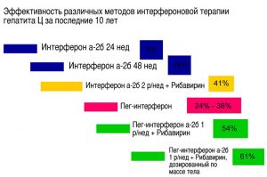 Эффективность различных методов