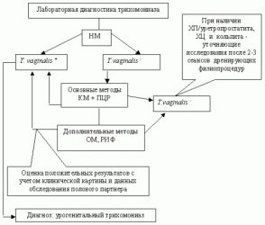 Лабораторная диагностика