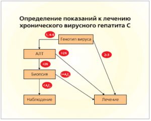 Определение показаний к лечению