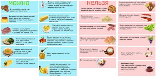 Разрешенные и запрещенные продукты