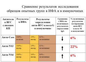 Сравнение результатов