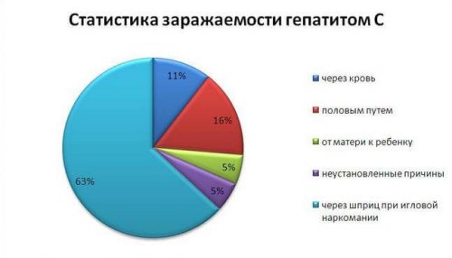 Статистика заражаемости