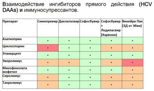 Взаимодействие ингибиторов и иммуносупрессантов