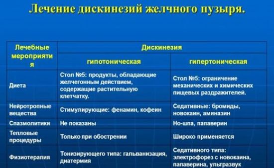 Лечение дискинезии желчевыводящих путей