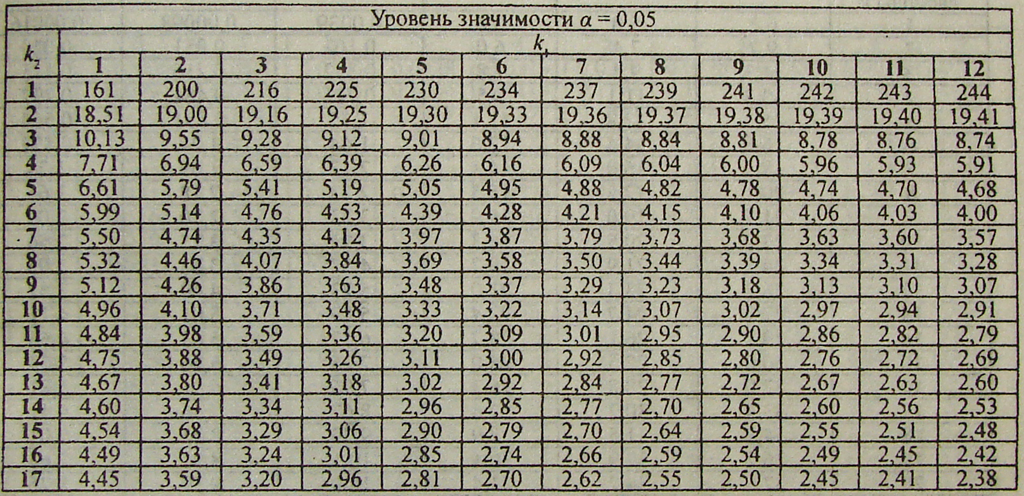 0.75 коэффициент. Критерий Фишера таблица 0.05. Таблица значений ф критерий Фишера. Таблица ф критерия Фишера 0,01. Таблица значений критерия Фишера 0.01.