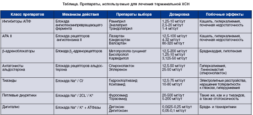 Лечение терминальной стадии хронической сердечной недостаточности ...