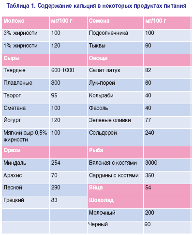 В каком продукте больше кальция таблица. Таблица содержания кальция. Продукты богатые кальцием для беременных таблица. Где много кальция в каких продуктах таблица. Кальций продукты богатые кальцием таблица.