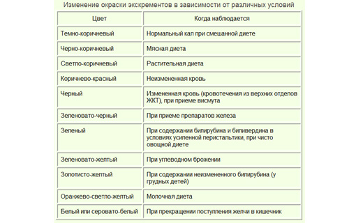 цвет кала