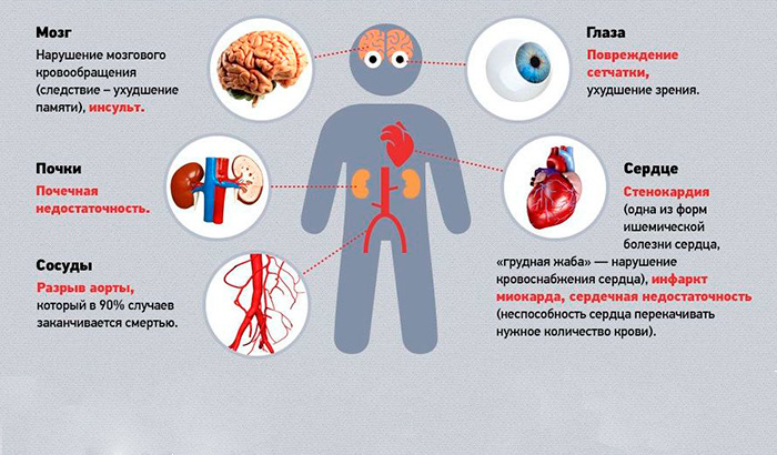 Влияние гипертонии на организм человека