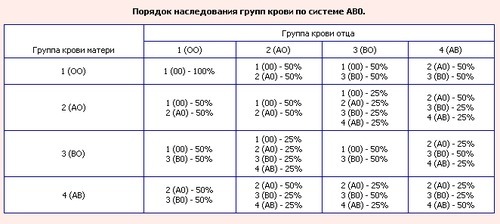 Наследование групп крови ребенком от отца и матери