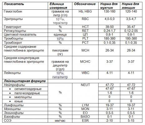 нормативы биохимического анализа крови у женщин 