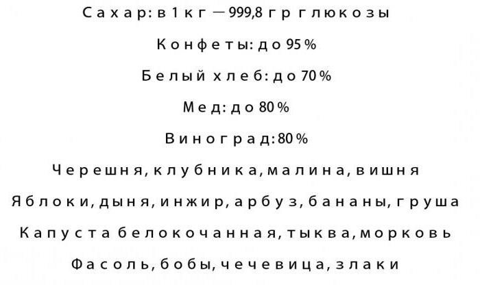 фруктоза и глюкоза где содержится 